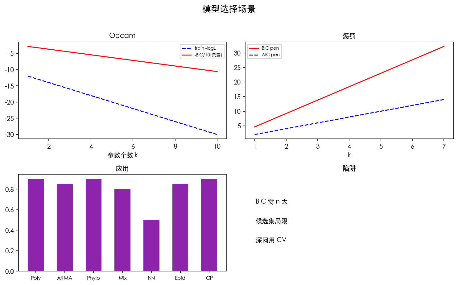 图 3 模型选择场景