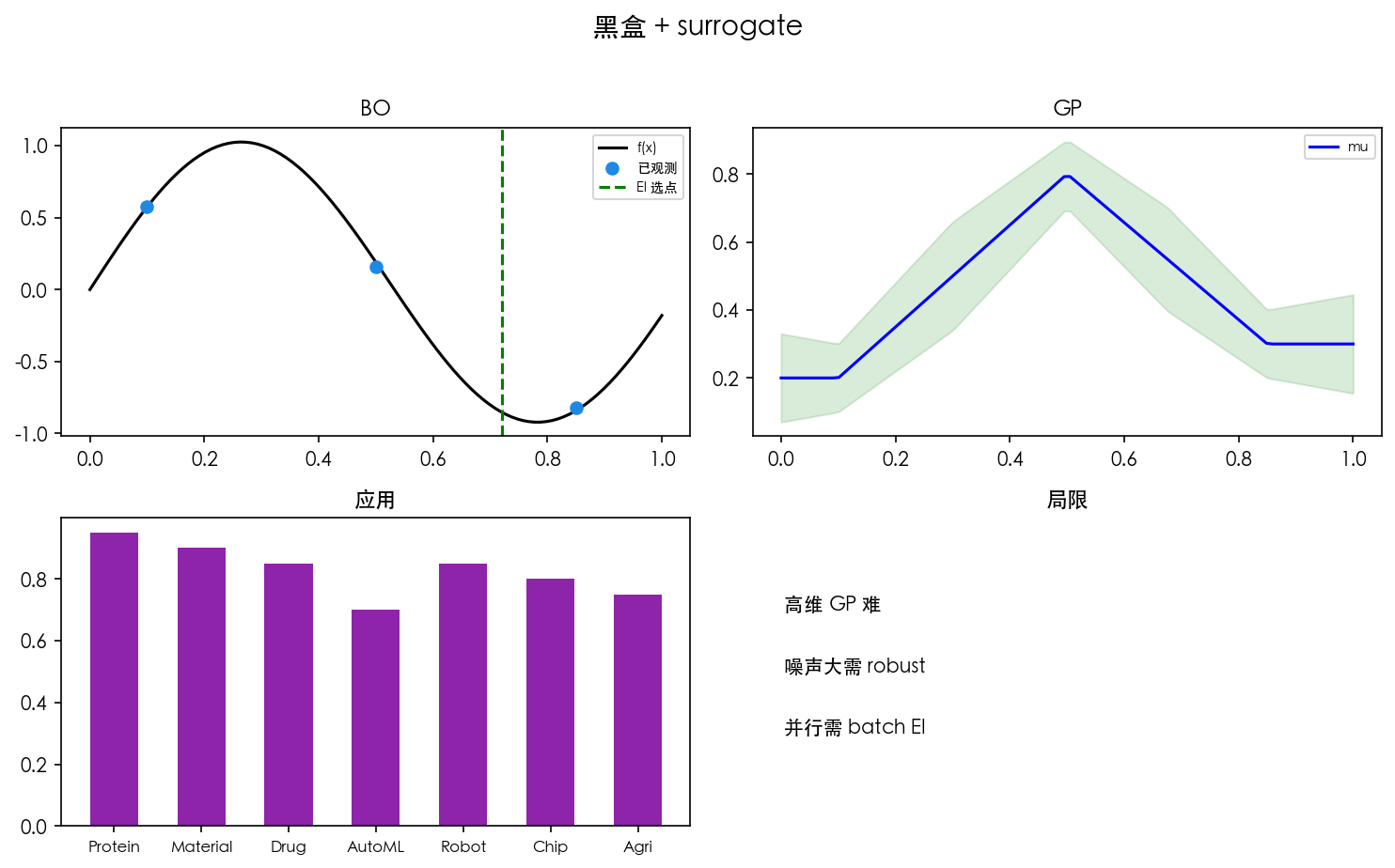图 1　黑盒 + surrogate + 采集