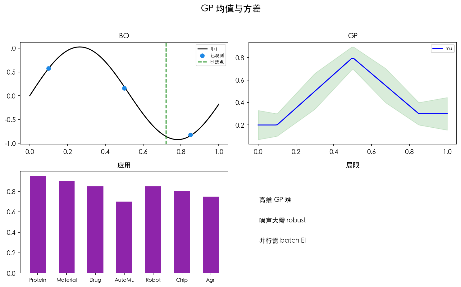 图 2　GP 均值与置信带