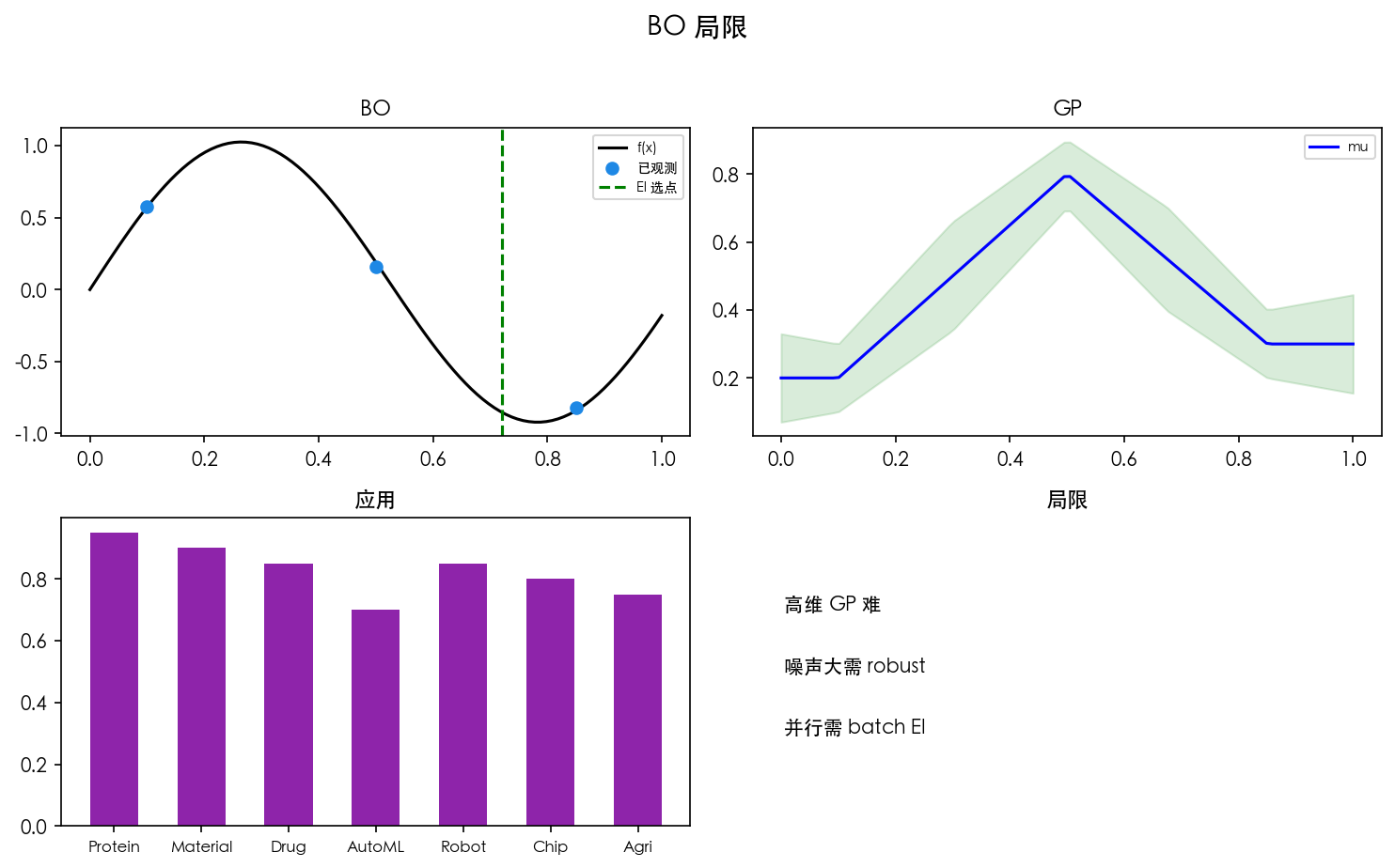 图 4　BO 局限