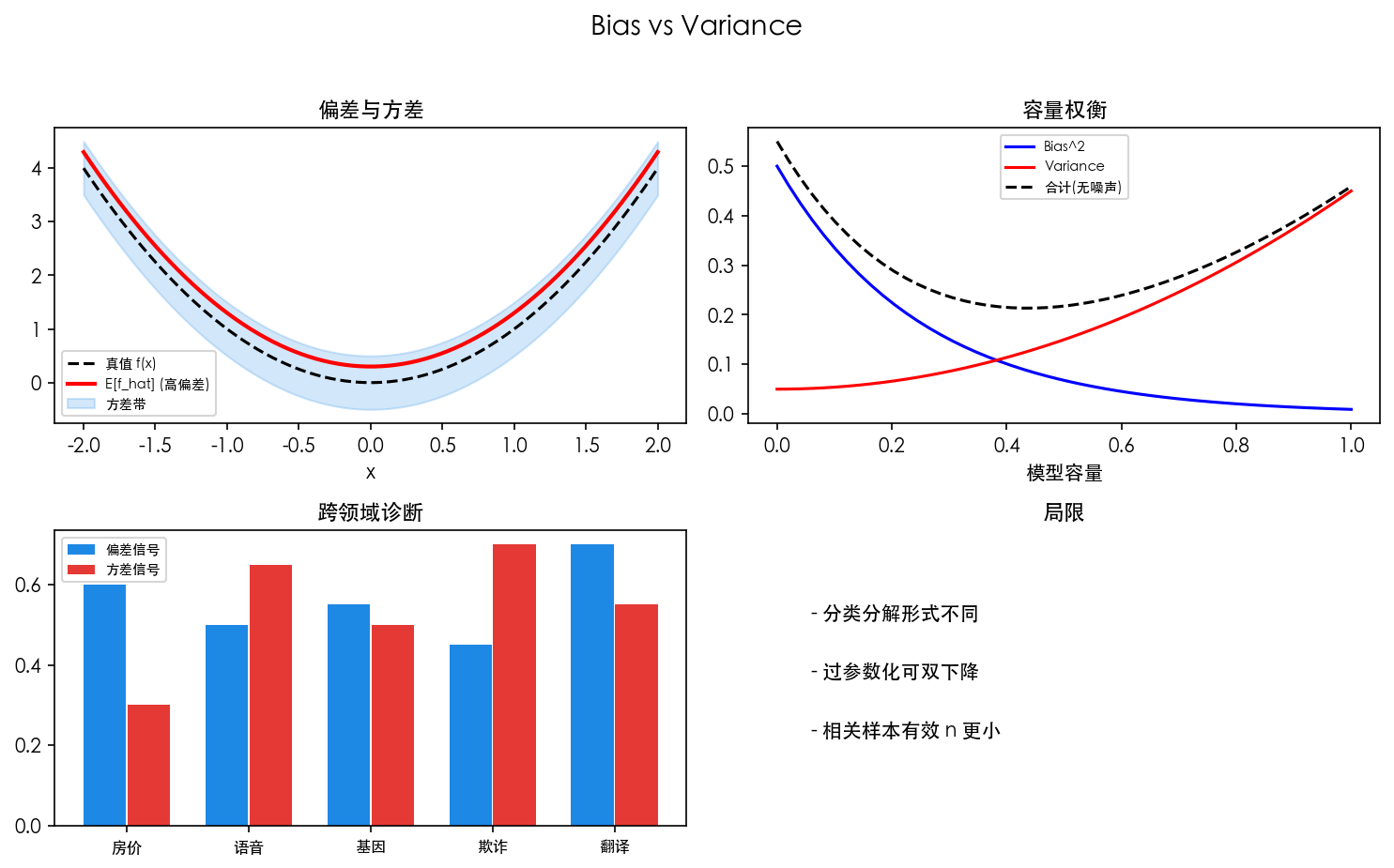 图 1 Bias vs Variance