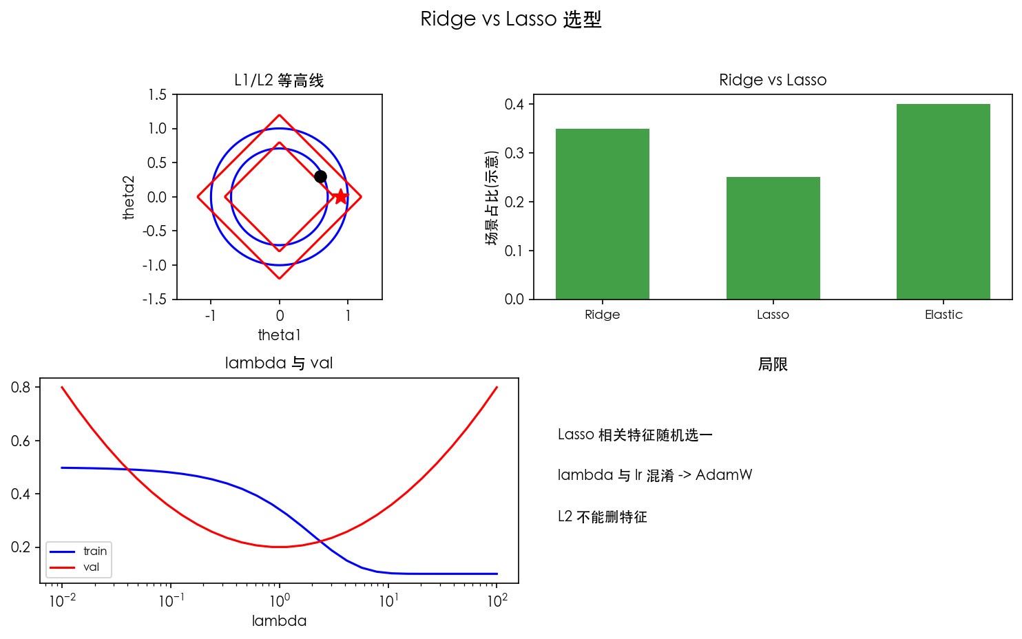 图 2 Ridge vs Lasso 选型