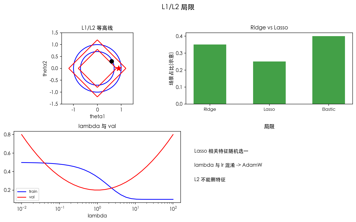 图 4 局限
