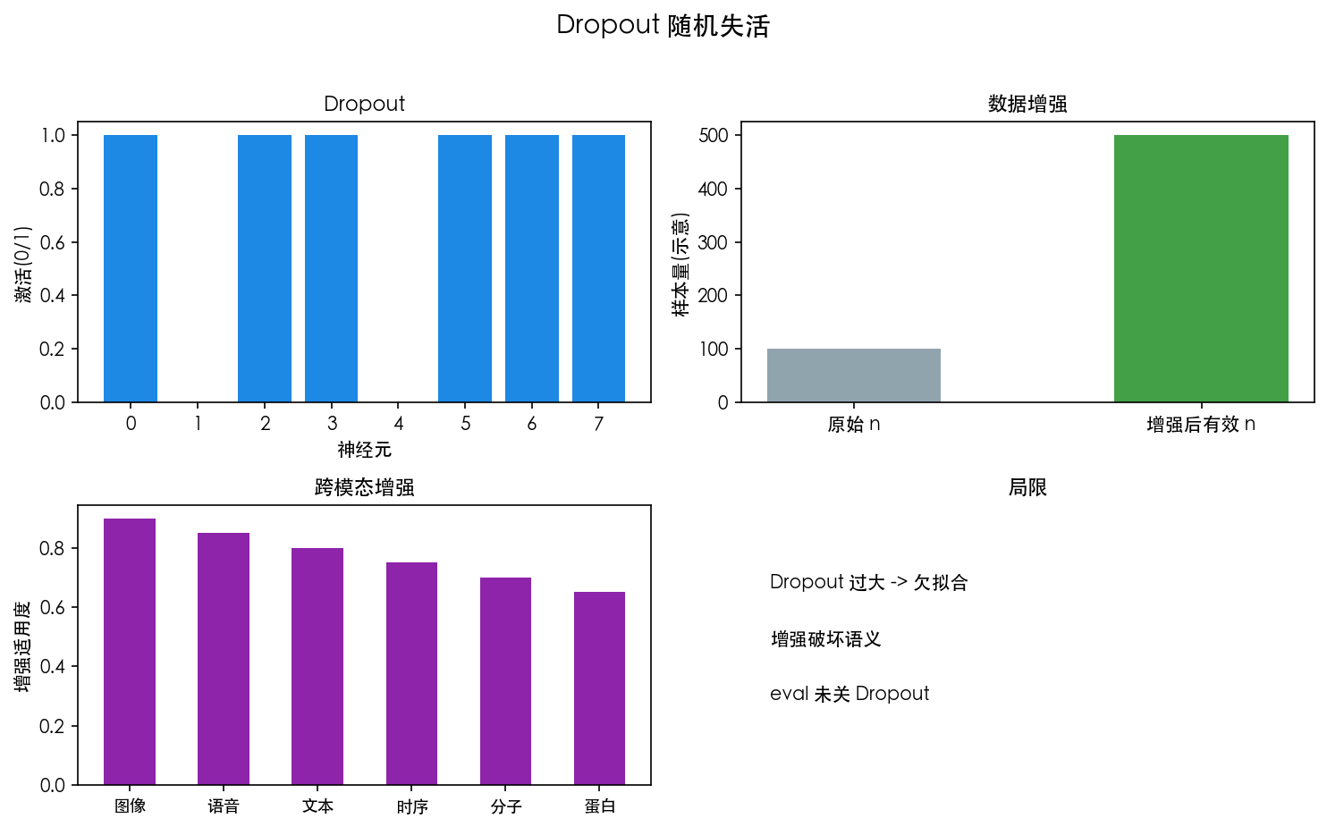 图 1 训练随机失活