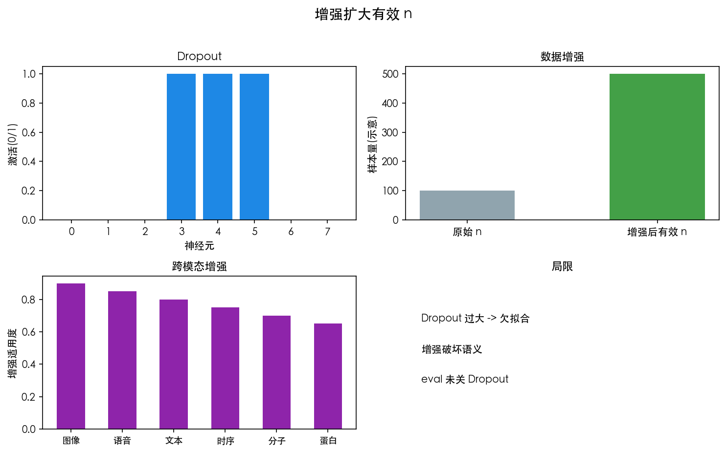 图 2 增强 = 扩大有效 n