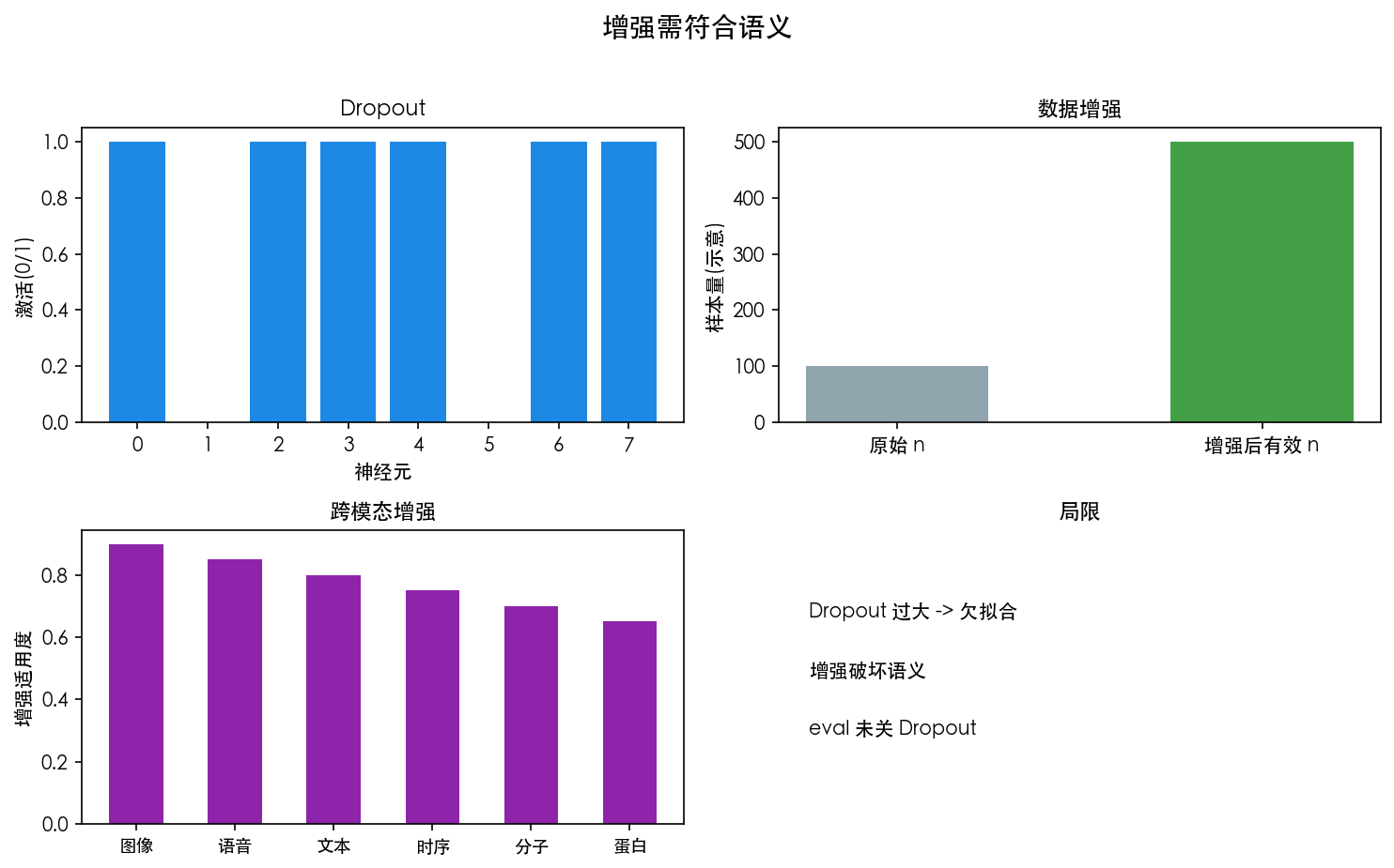 图 3 增强需符合物理/语义