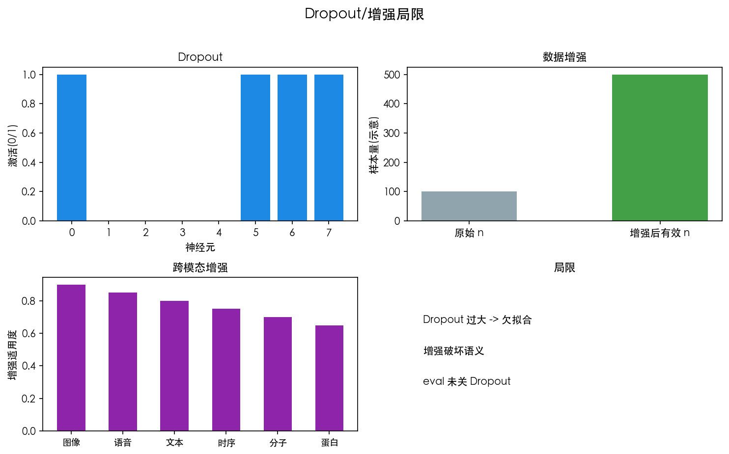 图 4 局限