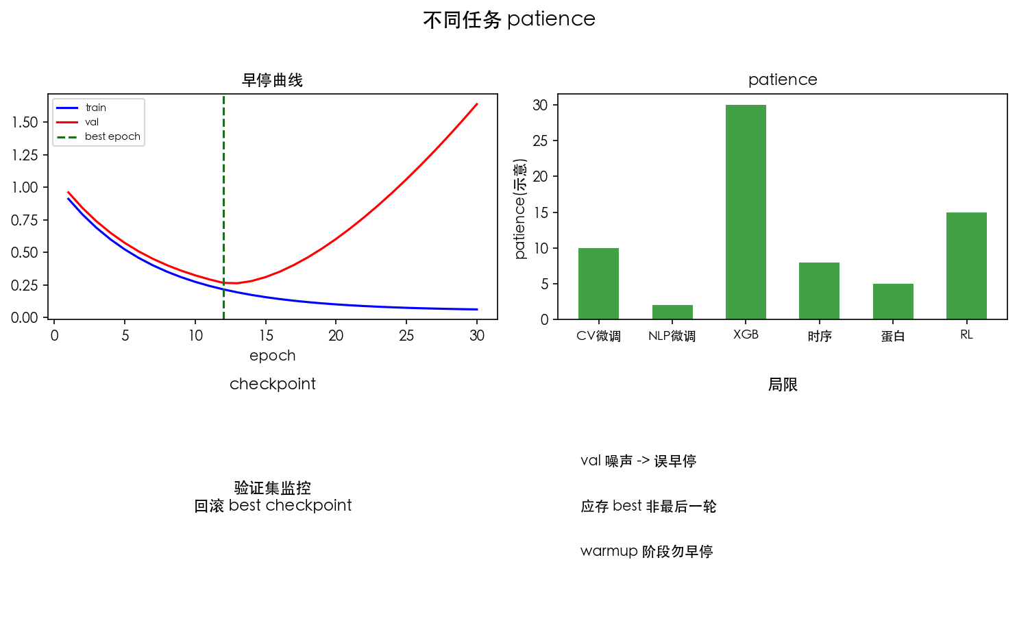 图 2 不同任务的 patience