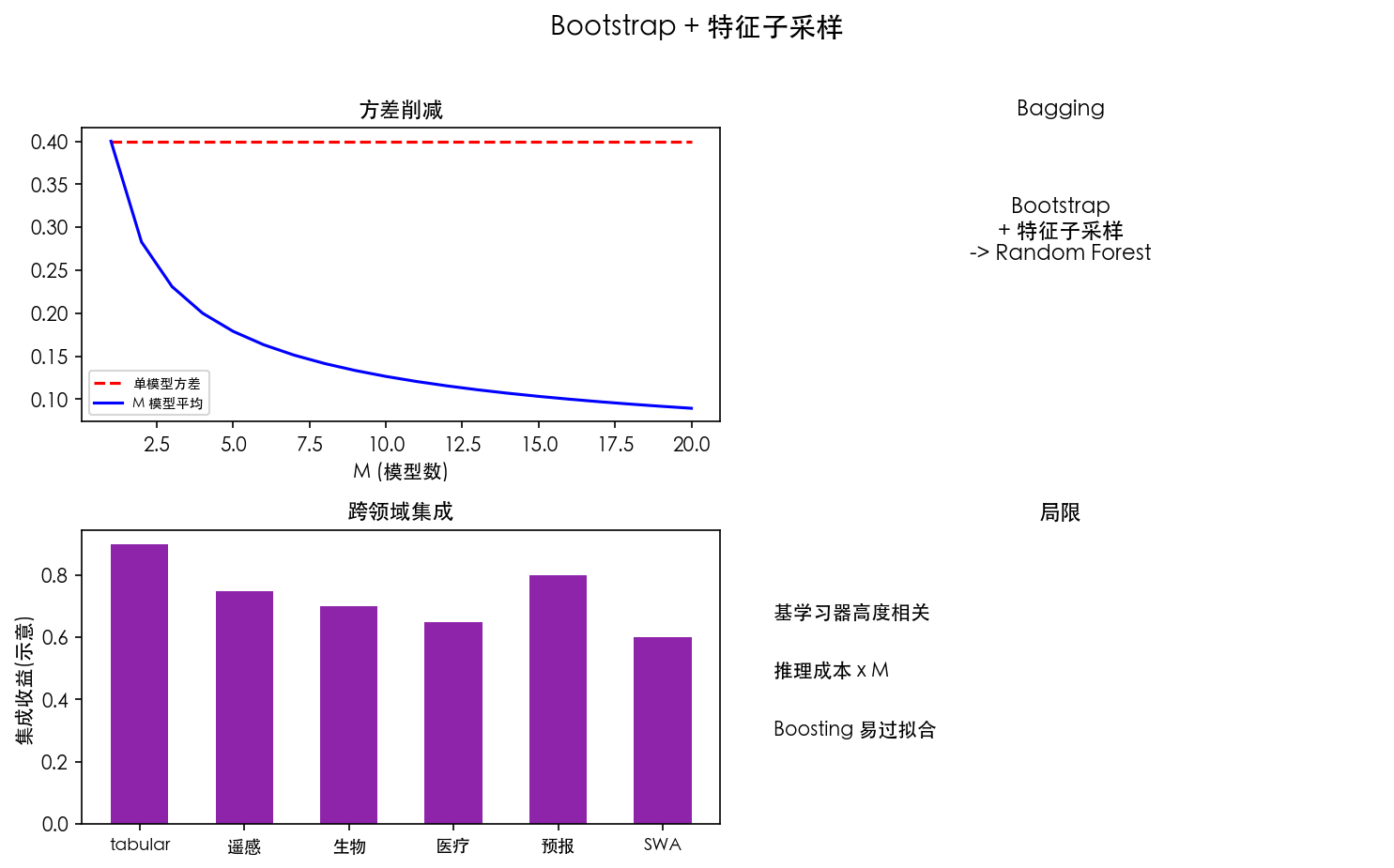 图 2 Bootstrap + 特征子采样