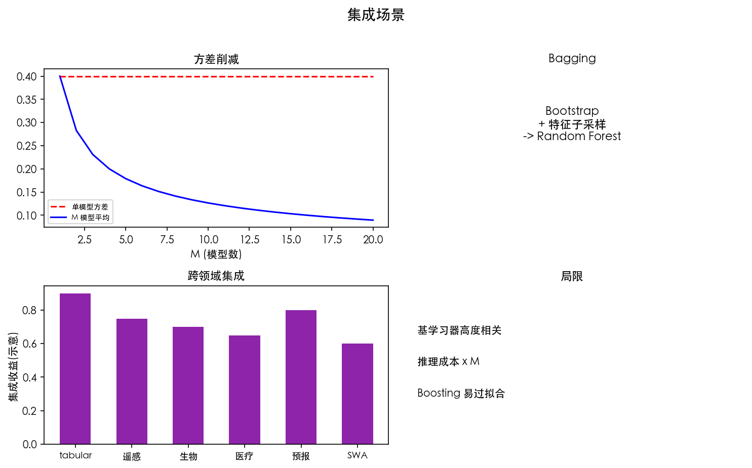 图 3 集成场景