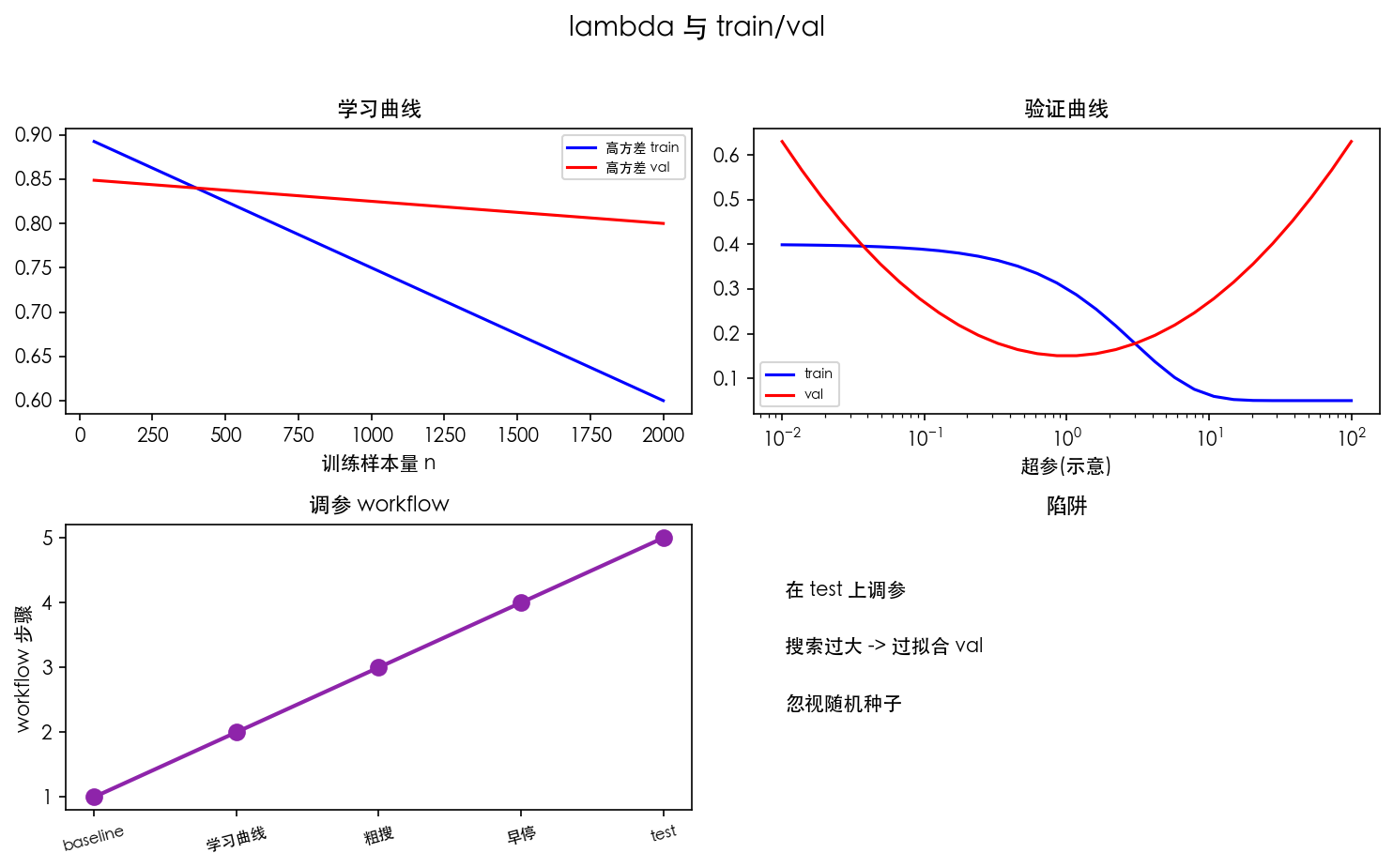 图 2 lambda 与 train/val