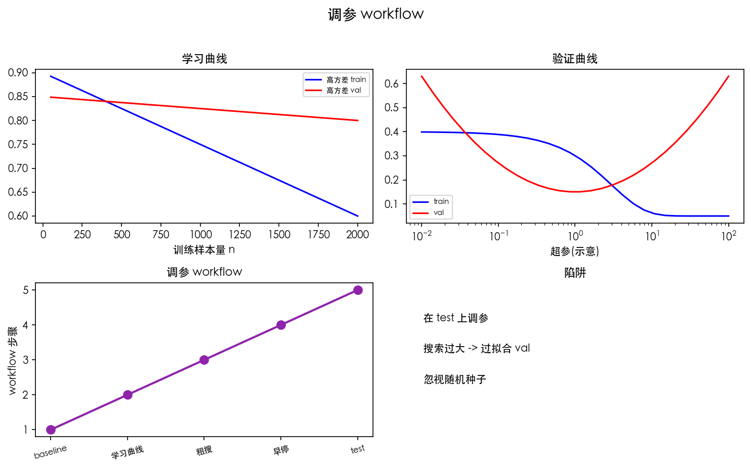 图 3 调参 workflow