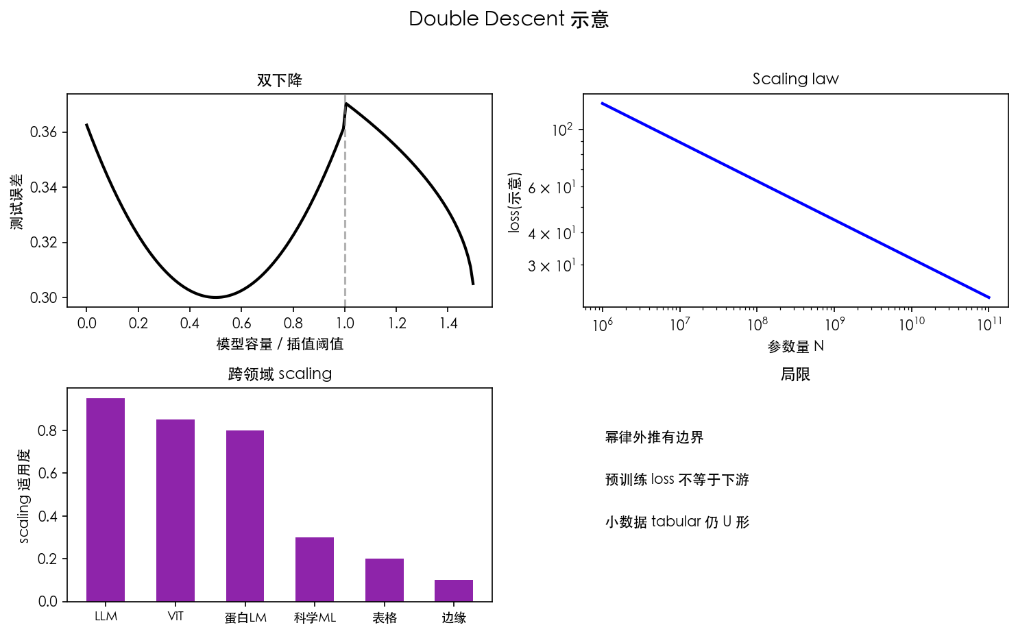 图 1 测试误差双下降示意