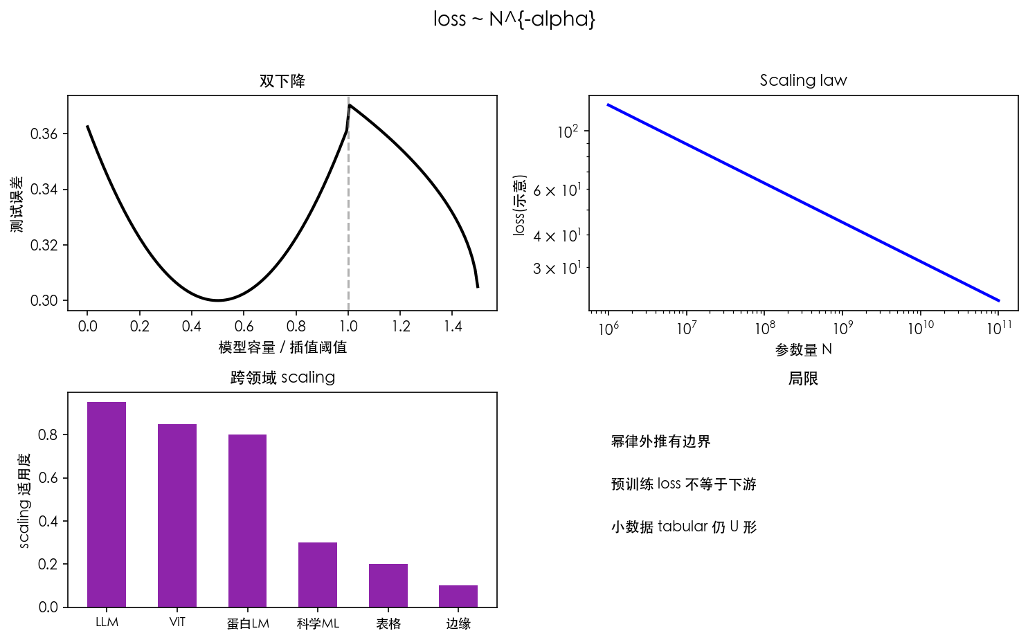 图 2 loss ~ N^{-alpha}
