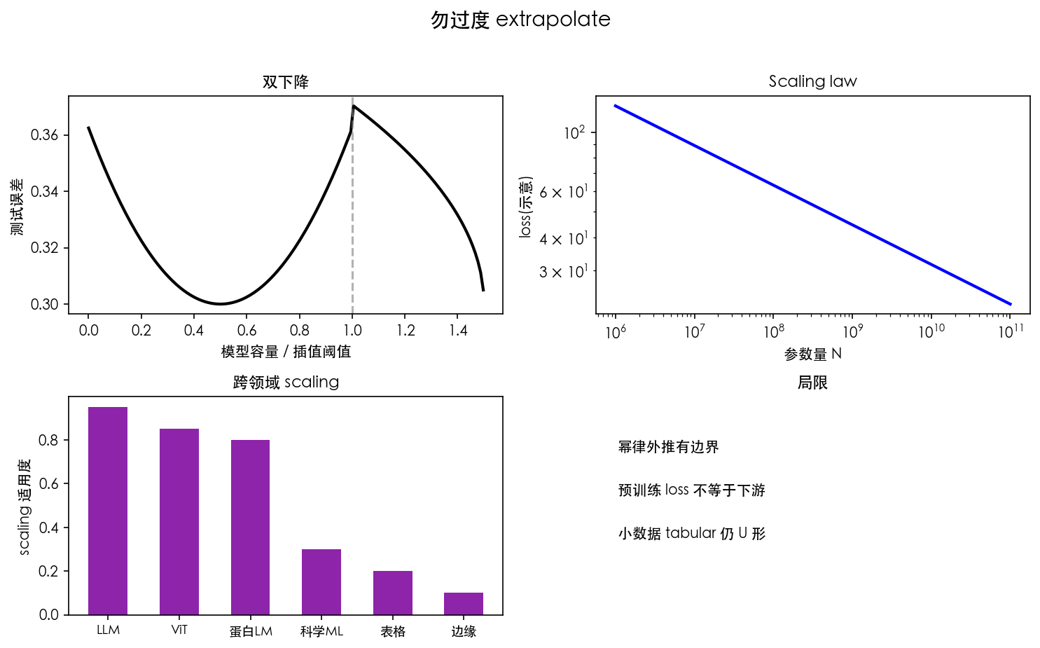 图 4 勿过度 extrapolate