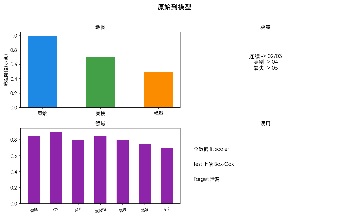 图 1　原始 → 变换 → 模型