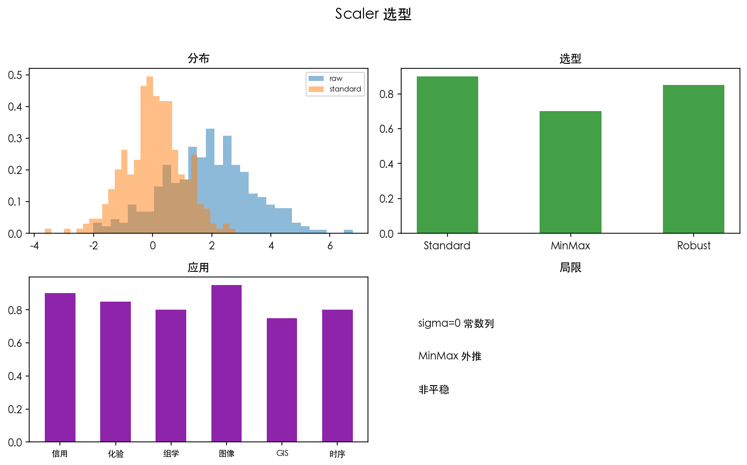 图 2　Scaler 选型
