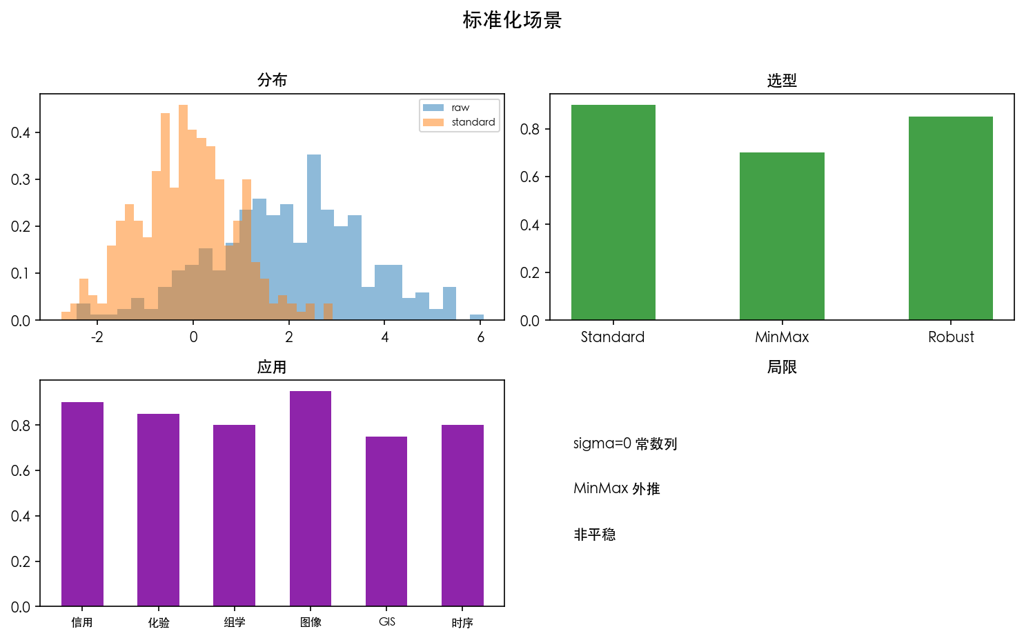 图 3　标准化场景