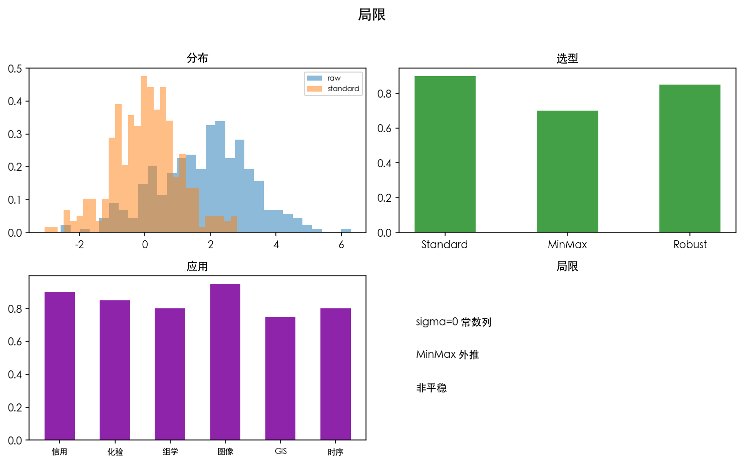 图 4　局限