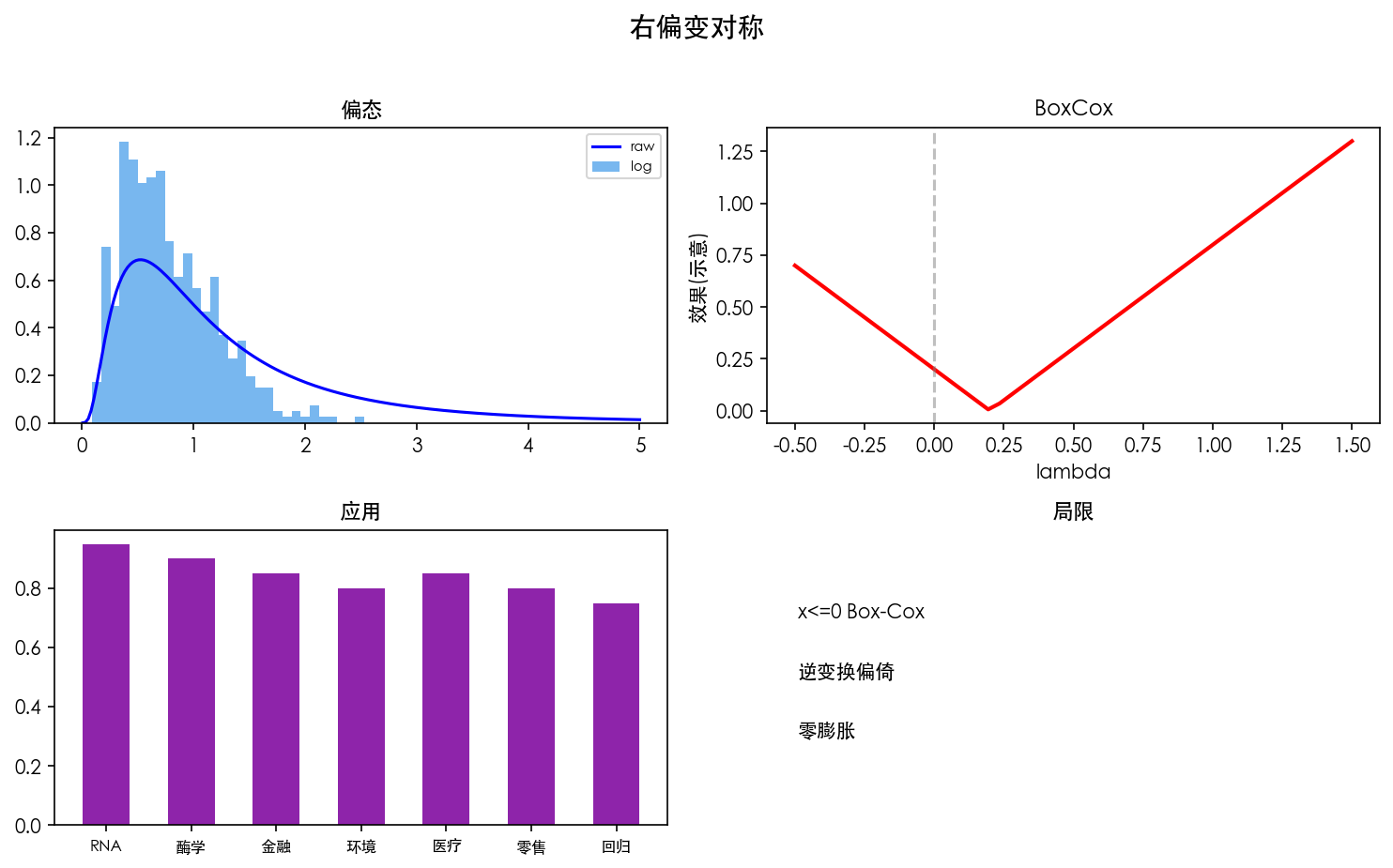 图 1 右偏 → 对称