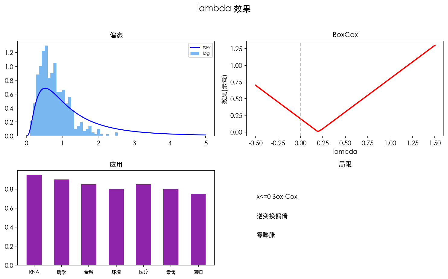 图 2 不同 lambda 效果
