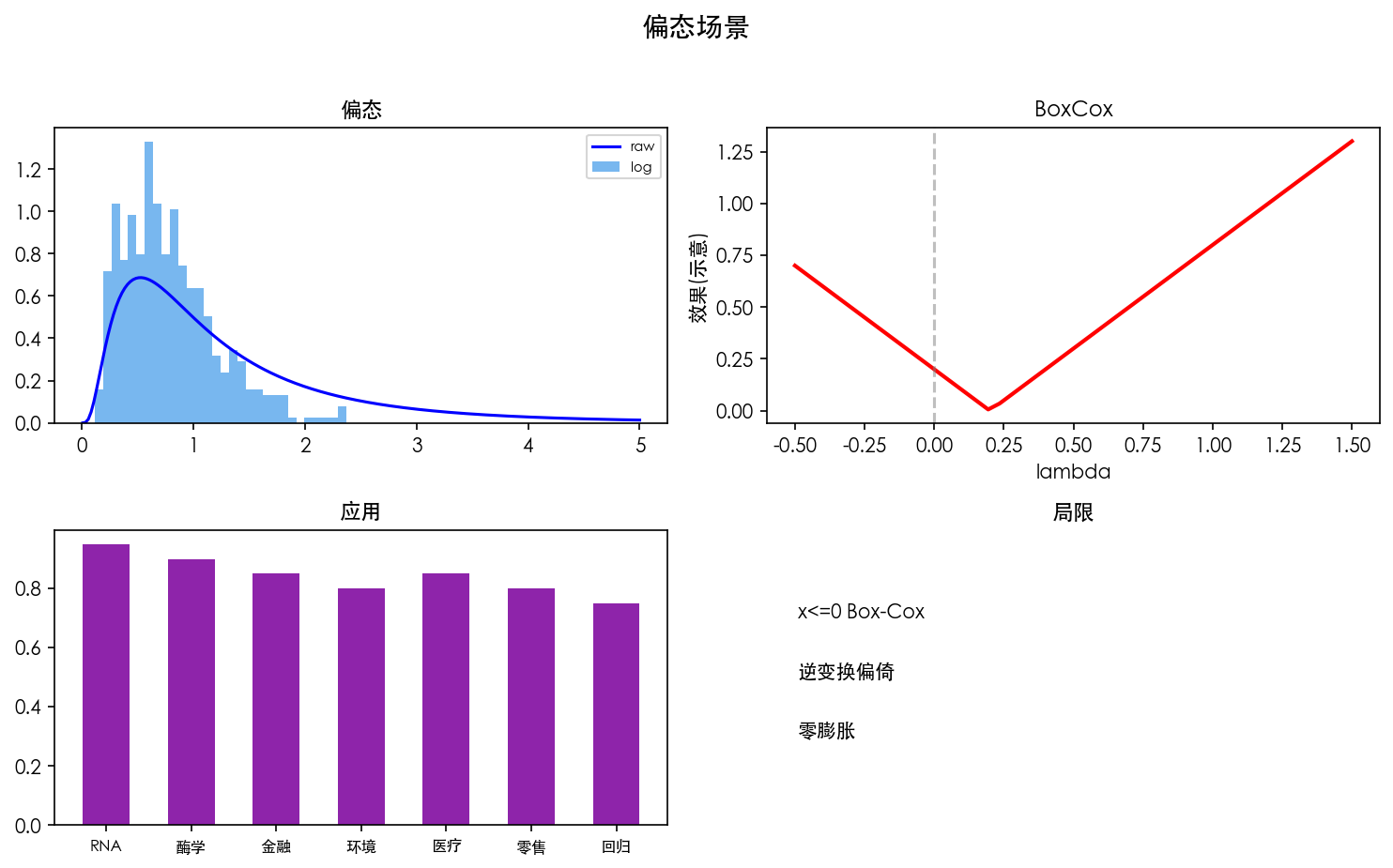 图 3 偏态变换场景