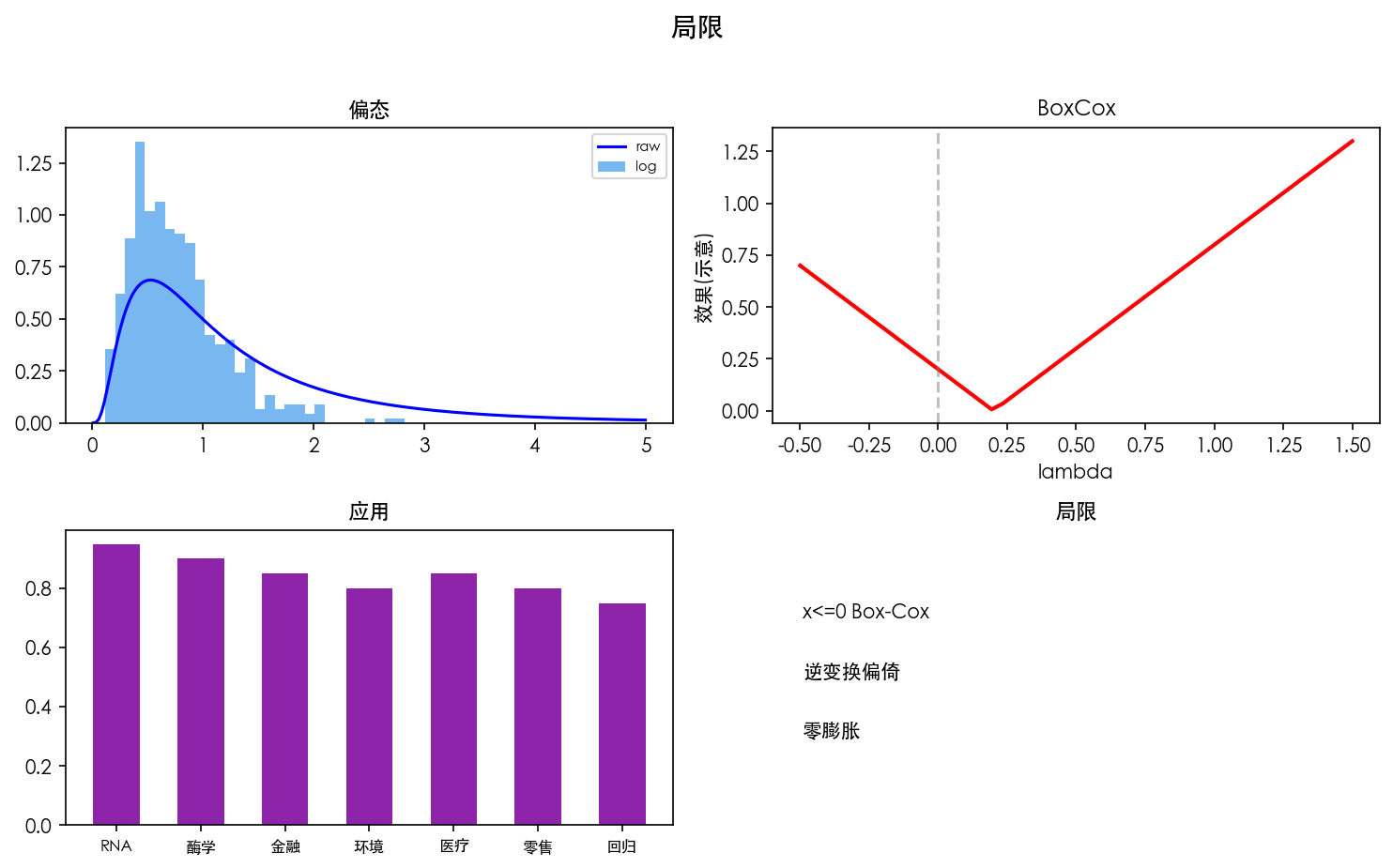 图 4 局限