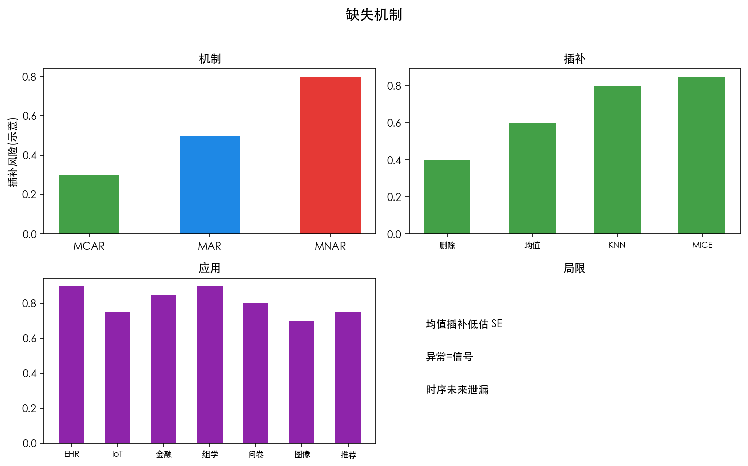 图 1　三种缺失机制