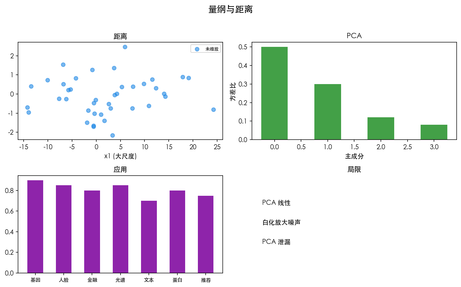 图 1　未缩放 vs 已缩放距离