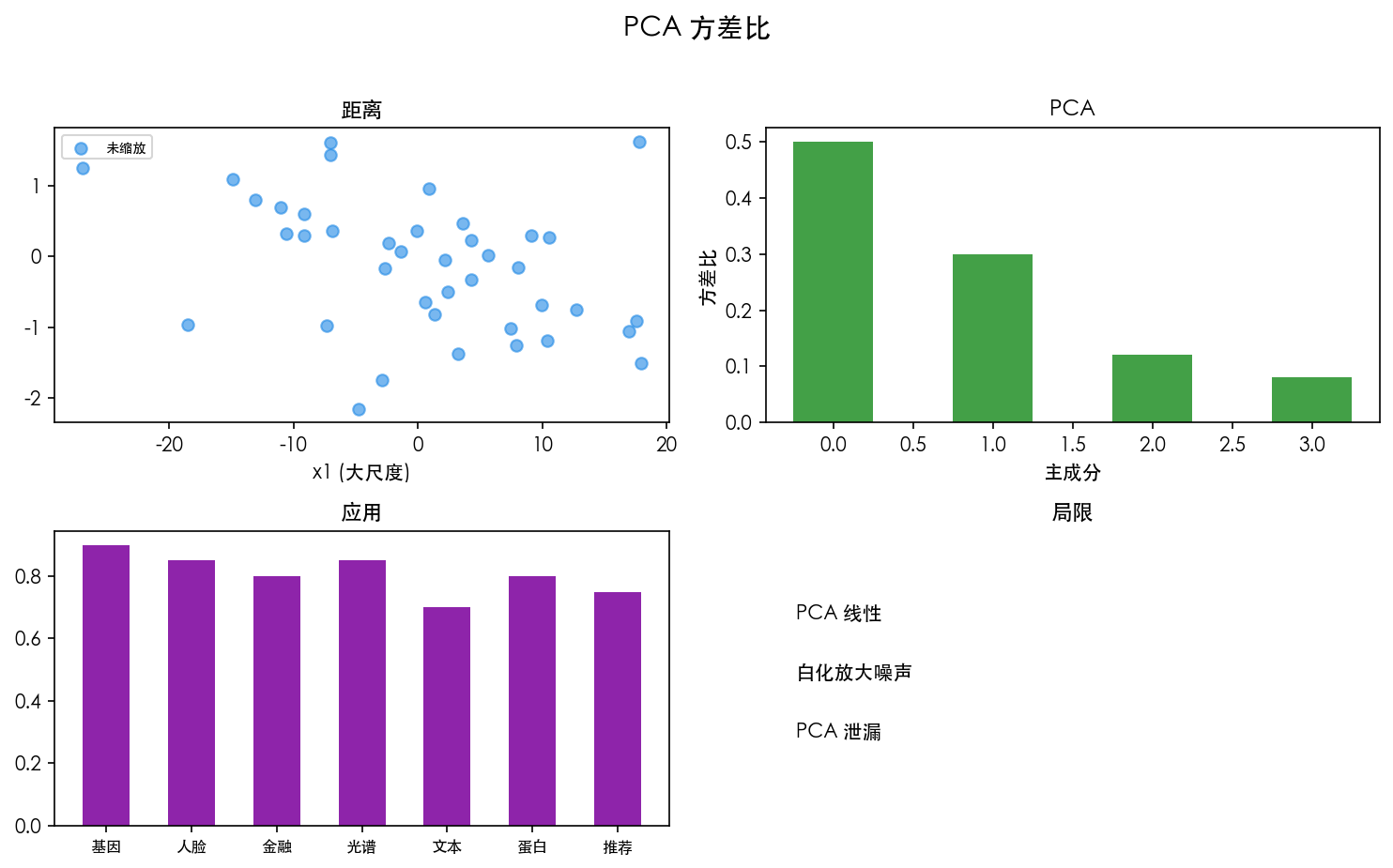 图 2　协方差 PCA vs 相关 PCA