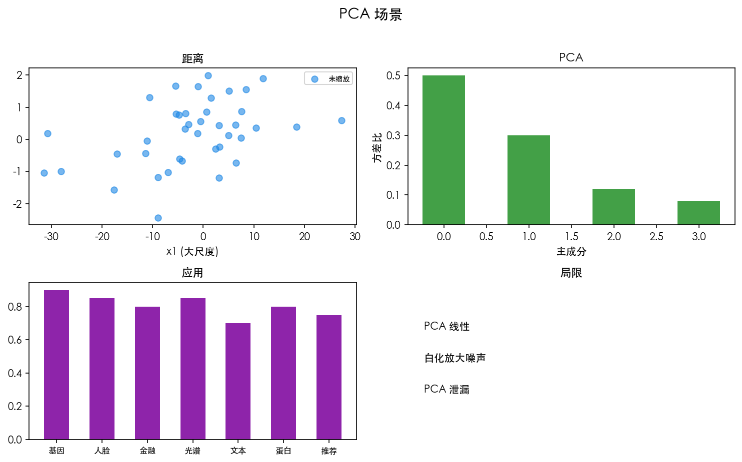 图 3　PCA 前处理场景