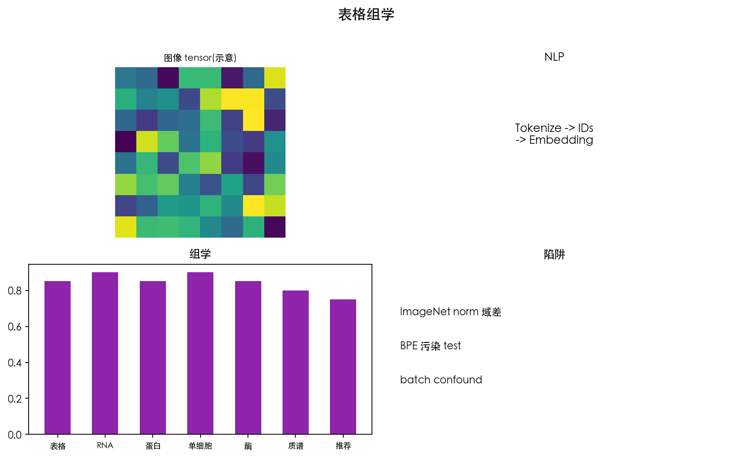 图 3 表格 vs 组学