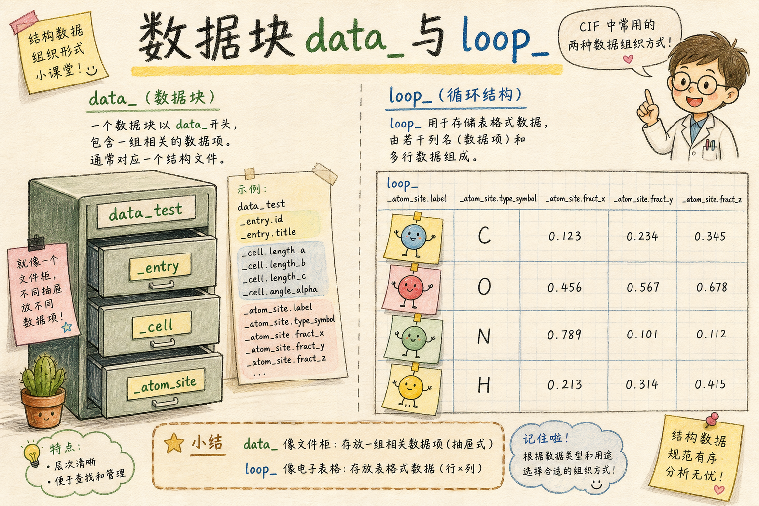 data 块与 loop 表格的直觉（科普手绘漫画风，非官方原图）