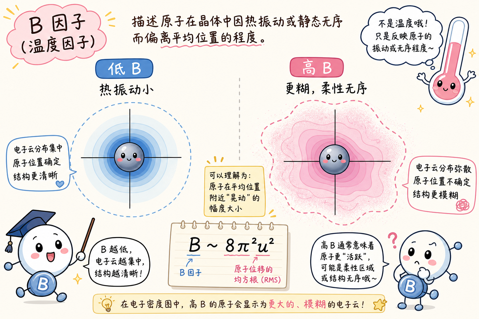 温度因子 B：低 B「钉得紧」与高 B「更糊」的直觉（科研动漫风示意图，非官方原图）