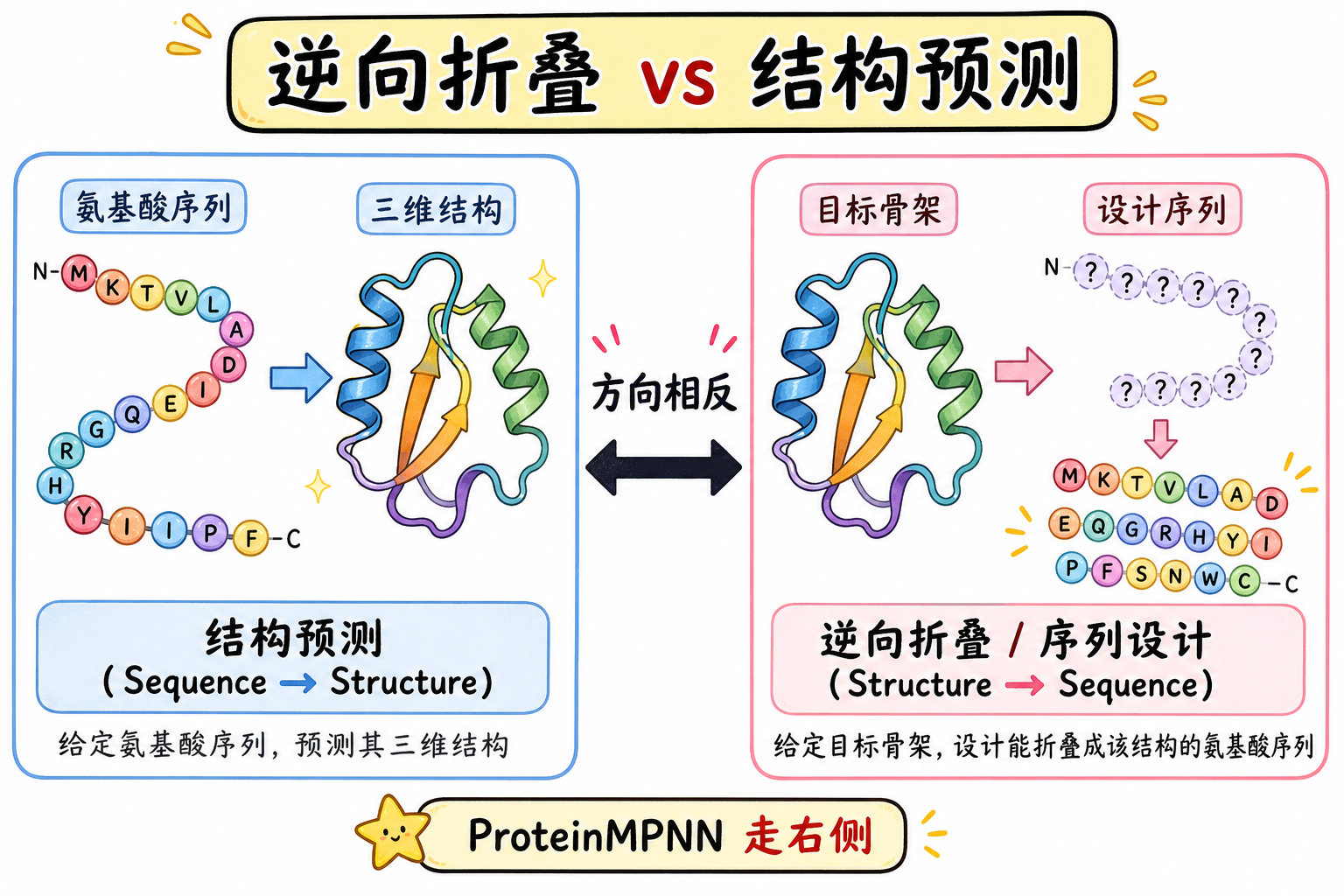逆向折叠与结构预测方向对照（科普动漫风示意图，非论文原图）