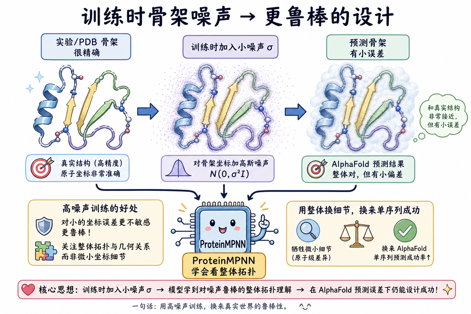 训练时对骨架加噪声，鼓励模型适应预测骨架误差、更看整体拓扑（科普动漫风示意图，非论文原图）