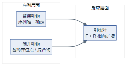 普通引物、简并引物与引物对的关系(逻辑图)
