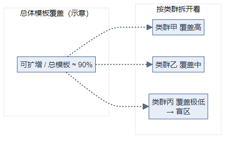 总体覆盖与分组覆盖：高总体覆盖仍可能存在类群盲区（逻辑图）