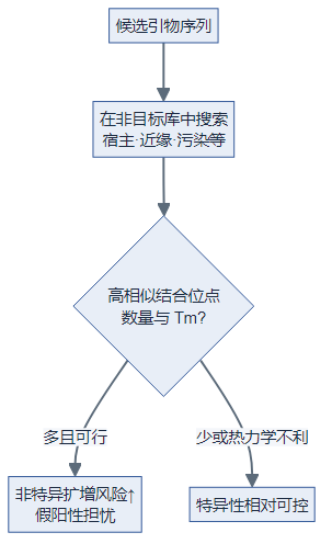 脱靶评估流程：非目标库 BLAST → 结合位点评判（逻辑图）
