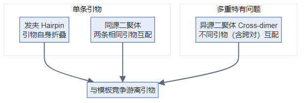 发夹、同源/异源二聚体均会减少与模板结合的游离引物（逻辑图）