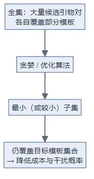 引物池最小化：从候选全集经优化得到较小覆盖集（逻辑图）