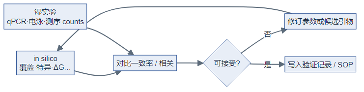 in silico 与湿实验对比迭代直至写入 SOP（逻辑图）