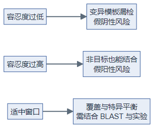 错配容忍度与假阴性/假阳性风险的权衡（逻辑图）
