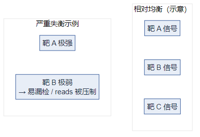 多靶扩增产量相对均衡与严重失衡的对比（逻辑图）
