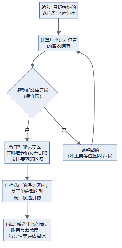 基于香农熵筛选保守区并输出候选引物的典型流程（逻辑图）