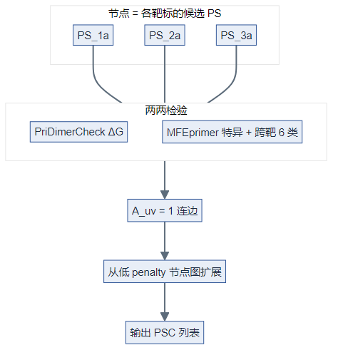 MPprimer 兼容检验、连边与图扩展（科研风格示意图，与下节 Mermaid 同源）