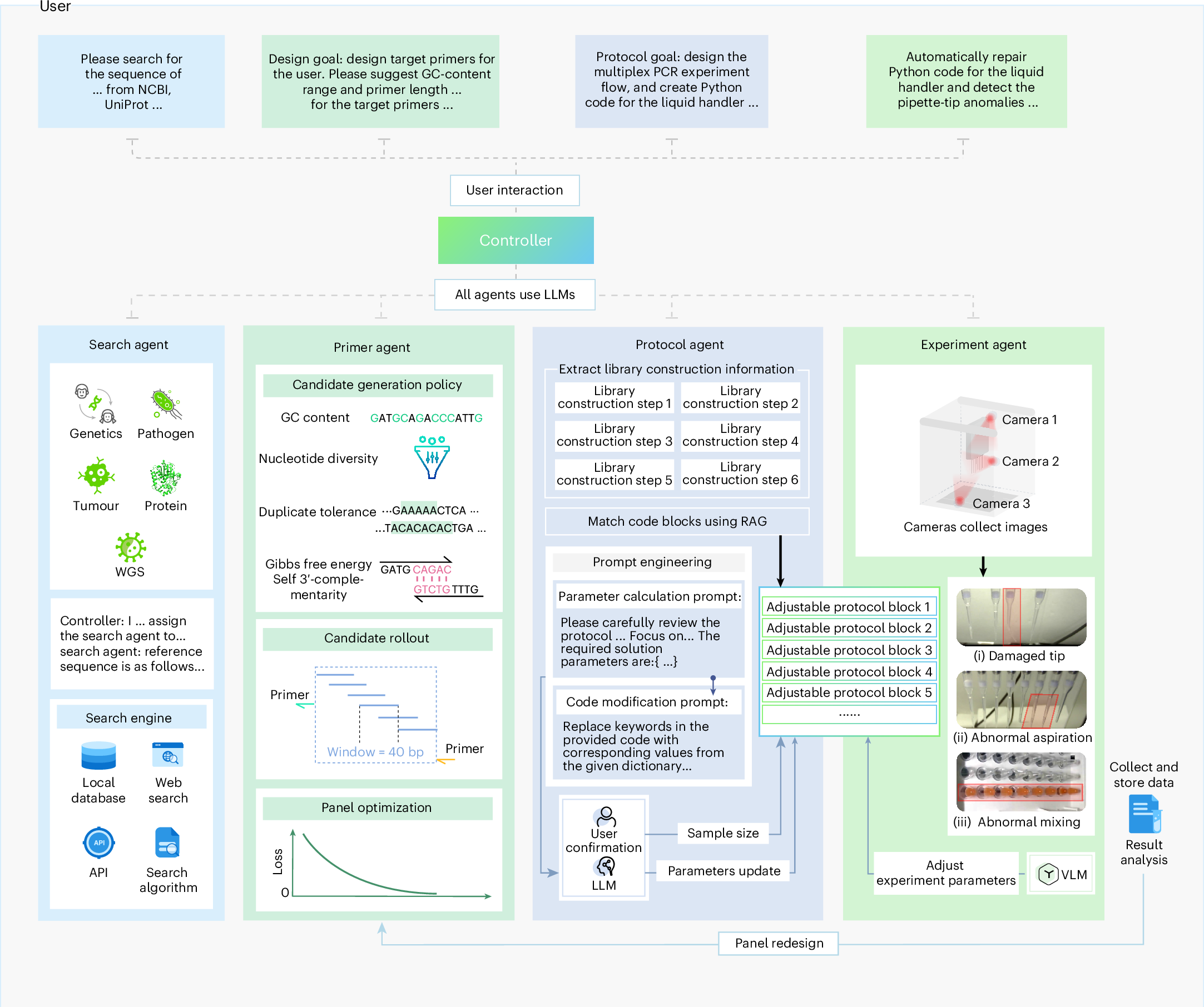 Fig. 1 Overview of PrimeGen workflow（来源：Nat Biomed Eng 2025）