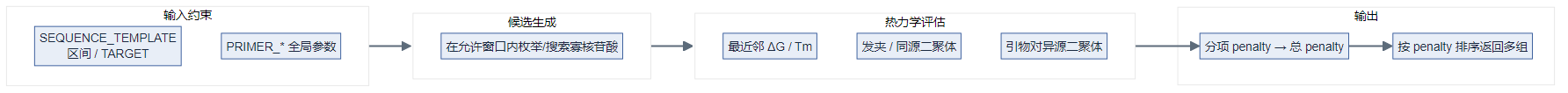 Primer3 候选搜索、热力学评估与 penalty 输出（科研风格示意图，与下节 Mermaid 同源）