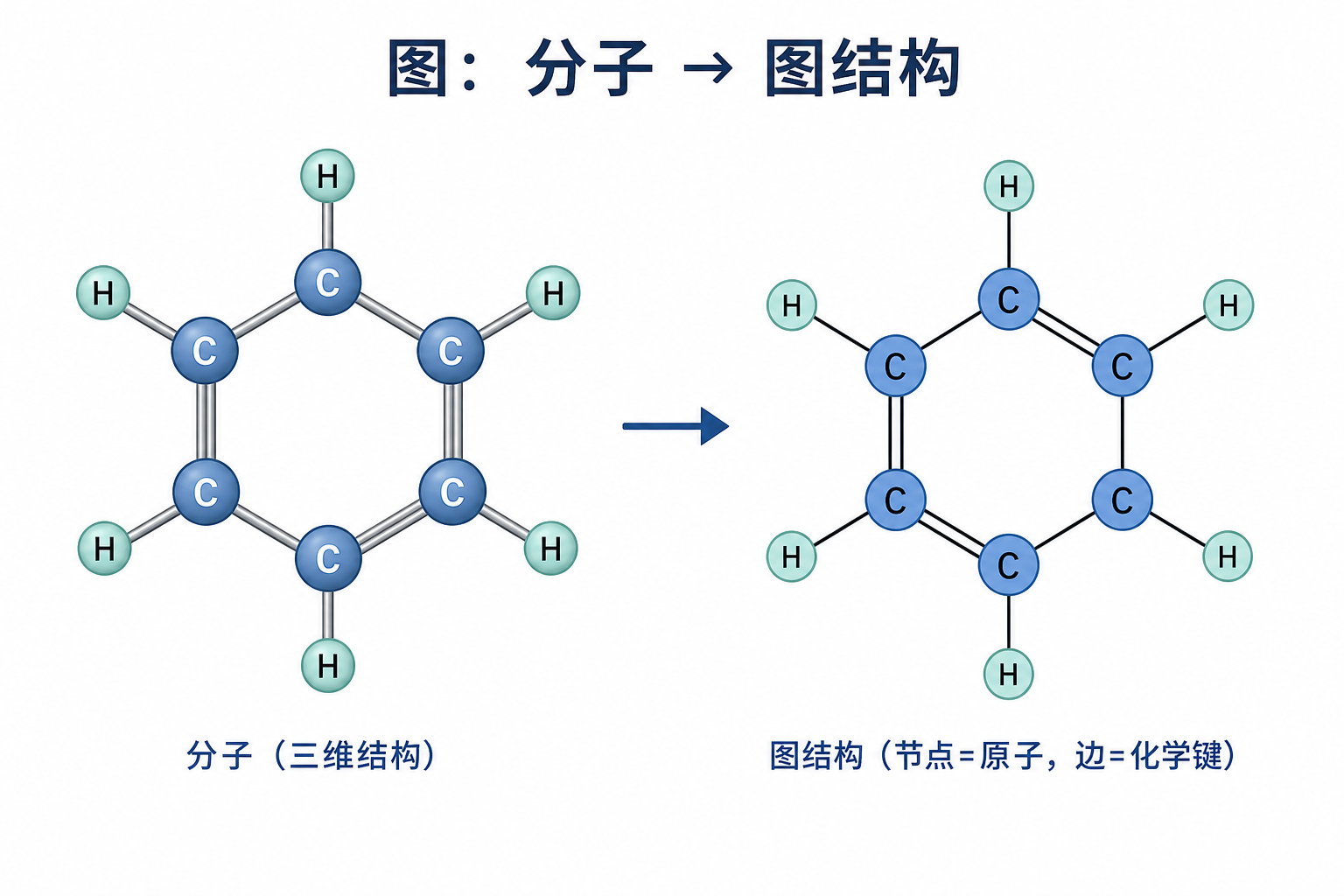分子可表示为节点（原子）与边（化学键或相互作用）的图