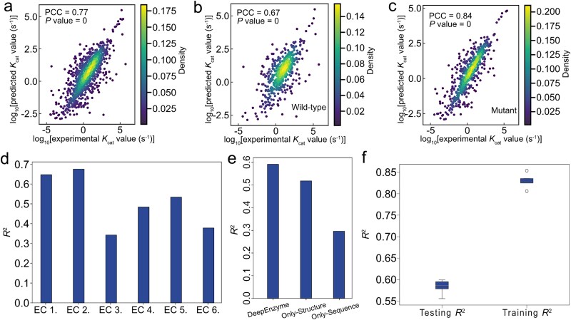 Figure 2. Evaluation of DeepEnzyme performance in kcat prediction.